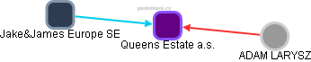 Queens Estate a.s. - náhled vizuálního zobrazení vztahů obchodního rejstříku