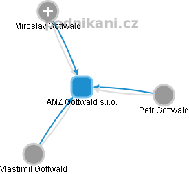 AMZ Gottwald s.r.o. - náhled vizuálního zobrazení vztahů obchodního rejstříku