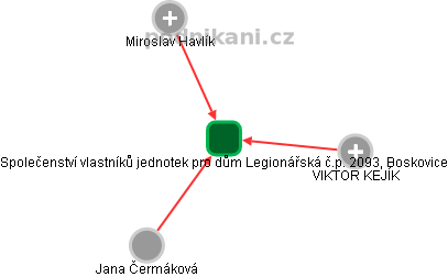 Společenství vlastníků jednotek pro dům Legionářská č.p. 2093, Boskovice - náhled vizuálního zobrazení vztahů obchodního rejstříku
