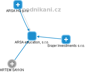 ARSA education, s.r.o. - náhled vizuálního zobrazení vztahů obchodního rejstříku