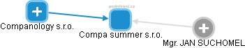 Compa summer s.r.o. - náhled vizuálního zobrazení vztahů obchodního rejstříku