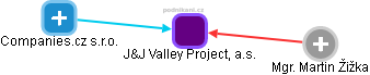 J&J Valley Project, a.s. - náhled vizuálního zobrazení vztahů obchodního rejstříku