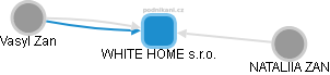 WHITE HOME s.r.o. - náhled vizuálního zobrazení vztahů obchodního rejstříku