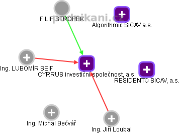 CYRRUS investiční společnost, a.s. - náhled vizuálního zobrazení vztahů obchodního rejstříku