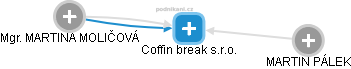 Coffin break s.r.o. - náhled vizuálního zobrazení vztahů obchodního rejstříku