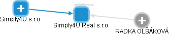 Simply4U Real s.r.o. - náhled vizuálního zobrazení vztahů obchodního rejstříku