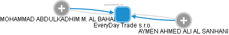 EveryDay Trade s.r.o. - náhled vizuálního zobrazení vztahů obchodního rejstříku
