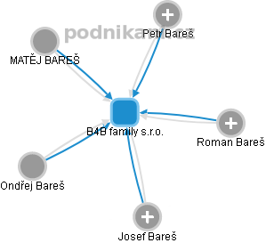 B4B family s.r.o. - náhled vizuálního zobrazení vztahů obchodního rejstříku