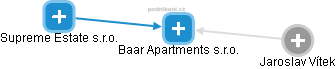 Baar Apartments s.r.o. - náhled vizuálního zobrazení vztahů obchodního rejstříku