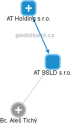 AT SSLD s.r.o. - náhled vizuálního zobrazení vztahů obchodního rejstříku