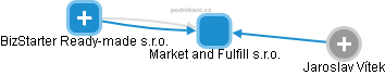 Market and Fulfill s.r.o. - náhled vizuálního zobrazení vztahů obchodního rejstříku
