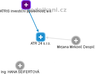 ATR 24 s.r.o. - náhled vizuálního zobrazení vztahů obchodního rejstříku