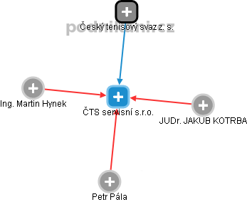 ČTS servisní s.r.o. - náhled vizuálního zobrazení vztahů obchodního rejstříku