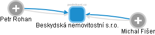 Beskydská nemovitostní s.r.o. - náhled vizuálního zobrazení vztahů obchodního rejstříku