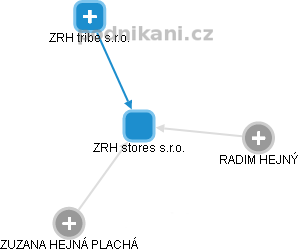 ZRH stores s.r.o. - náhled vizuálního zobrazení vztahů obchodního rejstříku