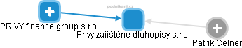 Privy zajištěné dluhopisy s.r.o. - náhled vizuálního zobrazení vztahů obchodního rejstříku