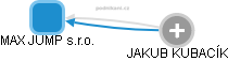 MAX JUMP s.r.o. - náhled vizuálního zobrazení vztahů obchodního rejstříku