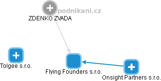 Flying Founders s.r.o. - náhled vizuálního zobrazení vztahů obchodního rejstříku