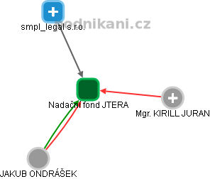 Nadační fond JTERA - náhled vizuálního zobrazení vztahů obchodního rejstříku