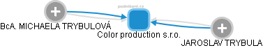 Color production s.r.o. - náhled vizuálního zobrazení vztahů obchodního rejstříku