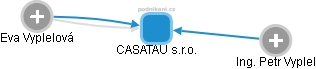 CASATAU s.r.o. - náhled vizuálního zobrazení vztahů obchodního rejstříku