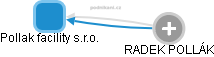 Pollak facility s.r.o. - náhled vizuálního zobrazení vztahů obchodního rejstříku