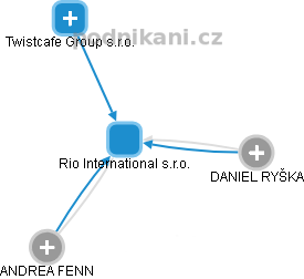 Rio International s.r.o. - náhled vizuálního zobrazení vztahů obchodního rejstříku