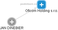 Oficom Holding s.r.o. - náhled vizuálního zobrazení vztahů obchodního rejstříku
