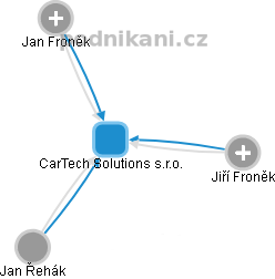 CarTech Solutions s.r.o. - náhled vizuálního zobrazení vztahů obchodního rejstříku