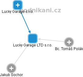 Lucky Garage LTD s.r.o. - náhled vizuálního zobrazení vztahů obchodního rejstříku