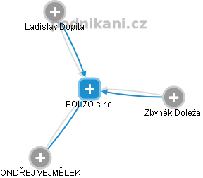 BOLZO s.r.o. - náhled vizuálního zobrazení vztahů obchodního rejstříku