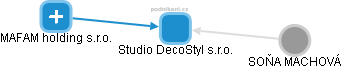 Studio DecoStyl s.r.o. - náhled vizuálního zobrazení vztahů obchodního rejstříku