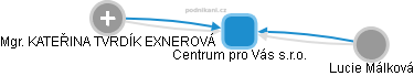 Centrum pro Vás s.r.o. - náhled vizuálního zobrazení vztahů obchodního rejstříku