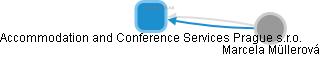 Accommodation and Conference Services Prague s.r.o. - náhled vizuálního zobrazení vztahů obchodního rejstříku