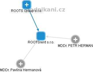 ROOTSrent s.r.o. - náhled vizuálního zobrazení vztahů obchodního rejstříku