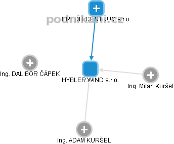HYBLER WIND s.r.o. - náhled vizuálního zobrazení vztahů obchodního rejstříku
