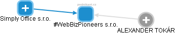 #WebBizPioneers s.r.o. - náhled vizuálního zobrazení vztahů obchodního rejstříku