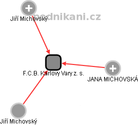 F.C.B. Karlovy Vary z. s. - náhled vizuálního zobrazení vztahů obchodního rejstříku