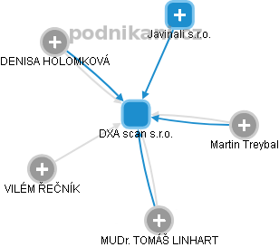 DXA scan s.r.o. - náhled vizuálního zobrazení vztahů obchodního rejstříku