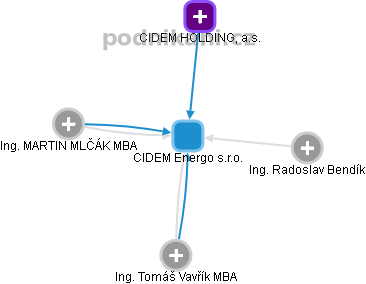CIDEM Energo s.r.o. - náhled vizuálního zobrazení vztahů obchodního rejstříku