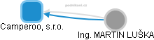 Camperoo, s.r.o. - náhled vizuálního zobrazení vztahů obchodního rejstříku