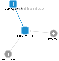 VoMoServis s.r.o. - náhled vizuálního zobrazení vztahů obchodního rejstříku