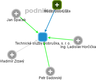 Technické služby Dobruška, s. r. o. - náhled vizuálního zobrazení vztahů obchodního rejstříku