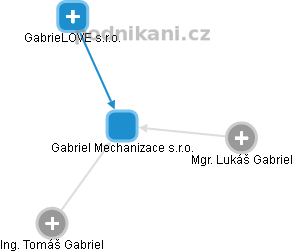 Gabriel Mechanizace s.r.o. - náhled vizuálního zobrazení vztahů obchodního rejstříku