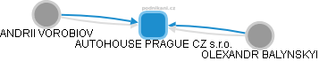 AUTOHOUSE PRAGUE CZ s.r.o. - náhled vizuálního zobrazení vztahů obchodního rejstříku