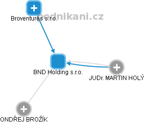 BND Holding s.r.o. - náhled vizuálního zobrazení vztahů obchodního rejstříku