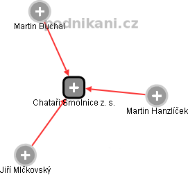 Chataři Smolnice z. s. - náhled vizuálního zobrazení vztahů obchodního rejstříku