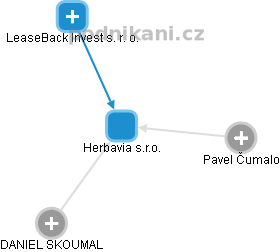 Herbavia s.r.o. - náhled vizuálního zobrazení vztahů obchodního rejstříku