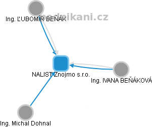 NALIST Znojmo s.r.o. - náhled vizuálního zobrazení vztahů obchodního rejstříku