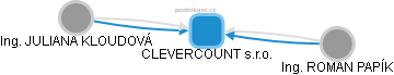 CLEVERCOUNT s.r.o. - náhled vizuálního zobrazení vztahů obchodního rejstříku